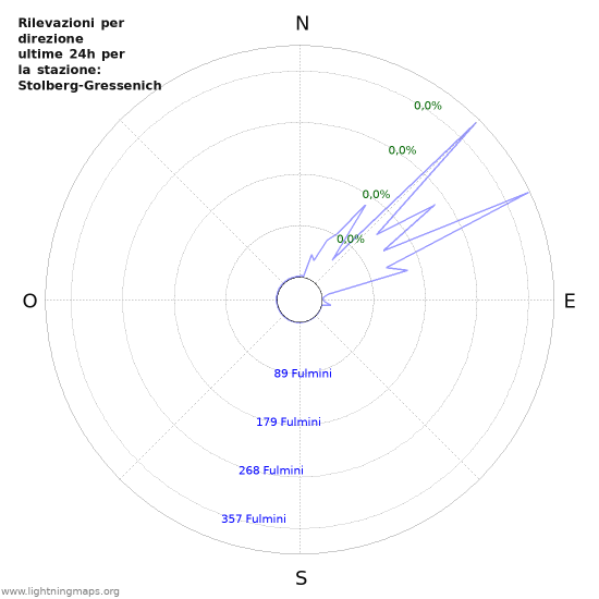 Grafico: Rilevazioni per direzione