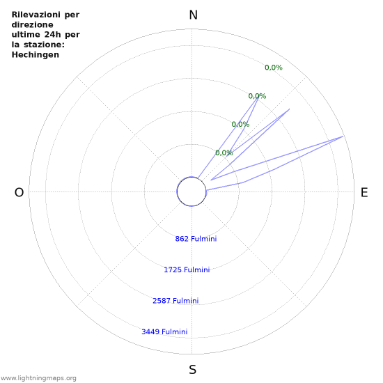 Grafico: Rilevazioni per direzione