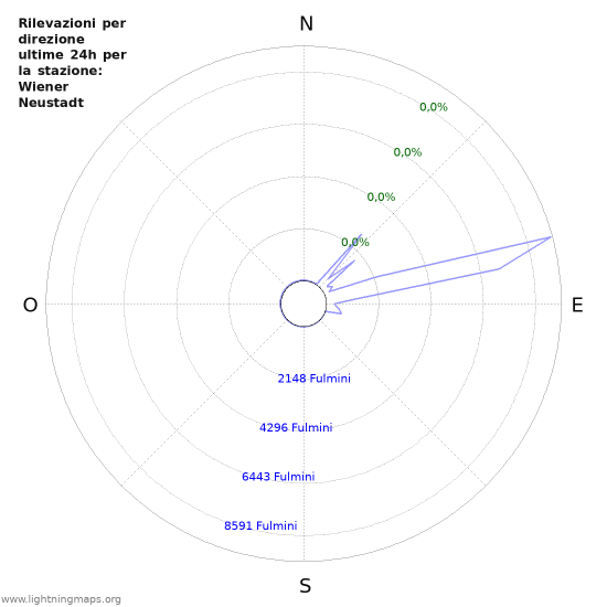 Grafico: Rilevazioni per direzione