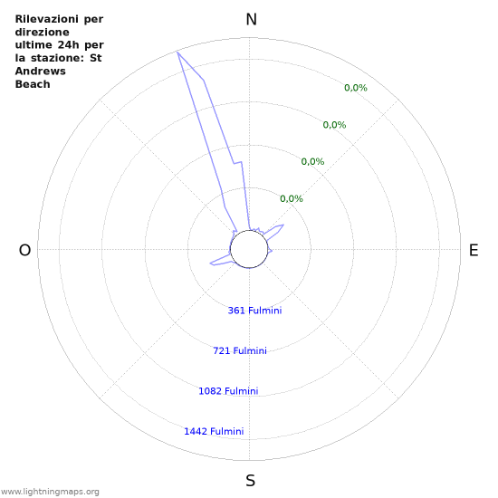 Grafico: Rilevazioni per direzione