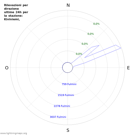 Grafico: Rilevazioni per direzione