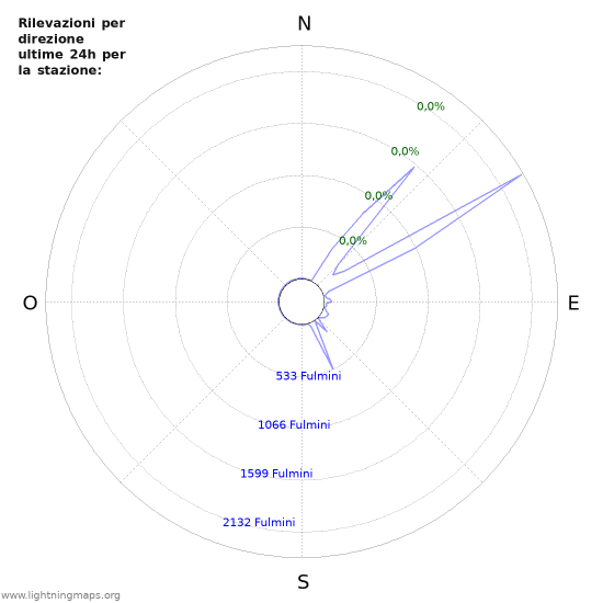 Grafico: Rilevazioni per direzione