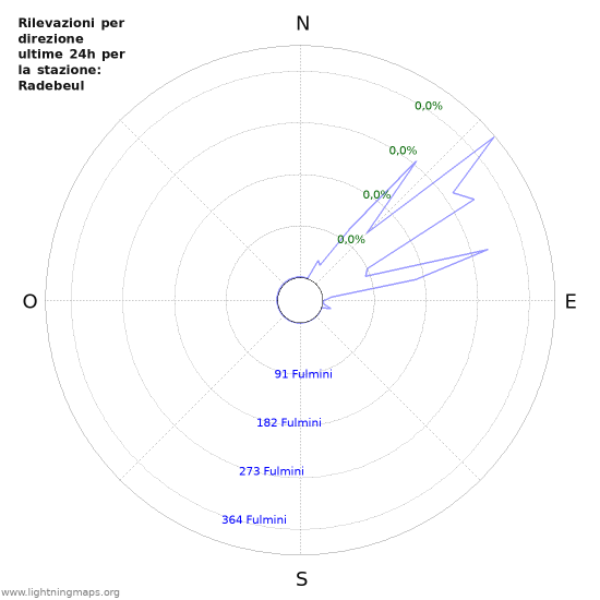 Grafico: Rilevazioni per direzione