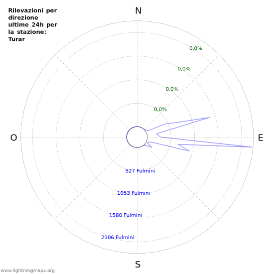 Grafico: Rilevazioni per direzione