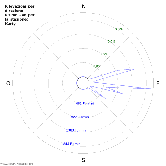 Grafico: Rilevazioni per direzione