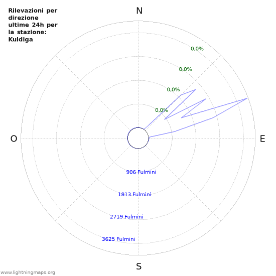 Grafico: Rilevazioni per direzione