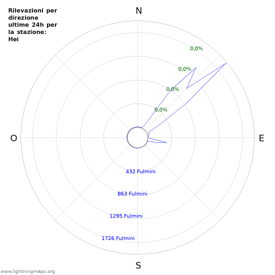 Grafico: Rilevazioni per direzione