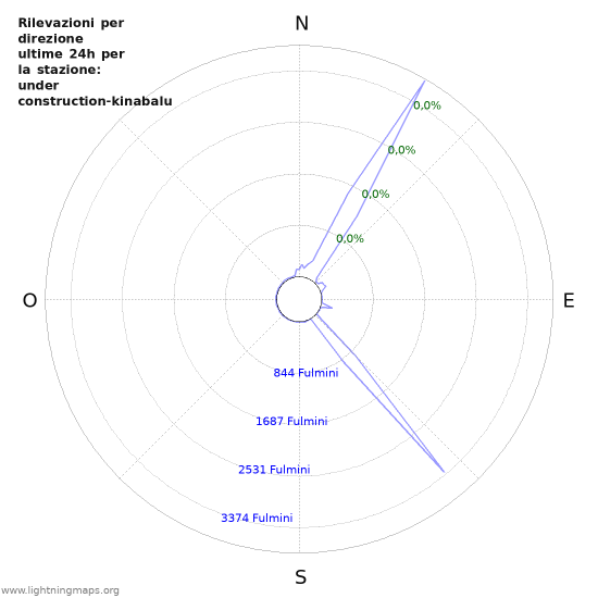 Grafico: Rilevazioni per direzione