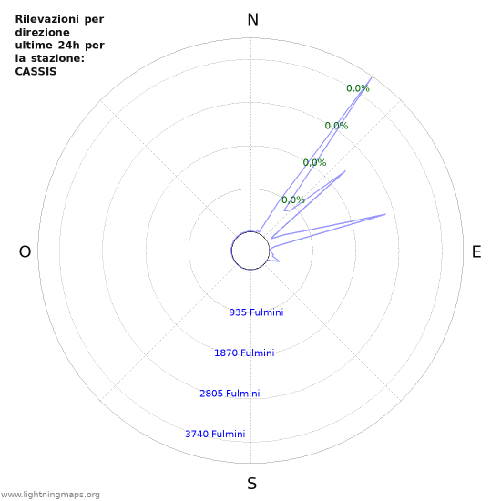 Grafico: Rilevazioni per direzione