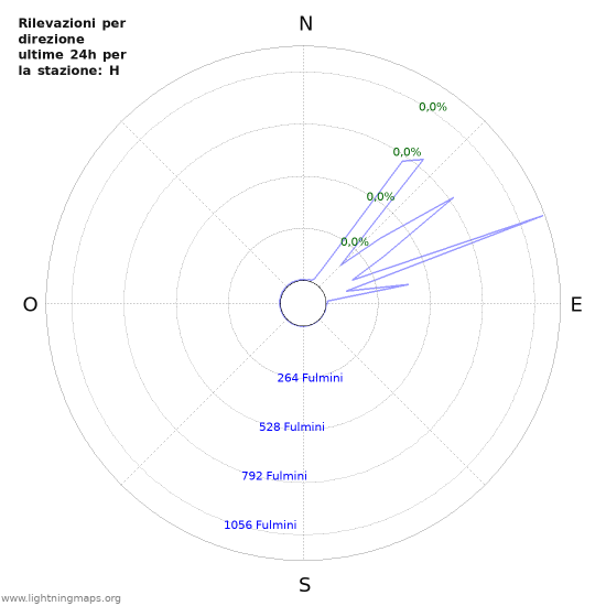 Grafico: Rilevazioni per direzione