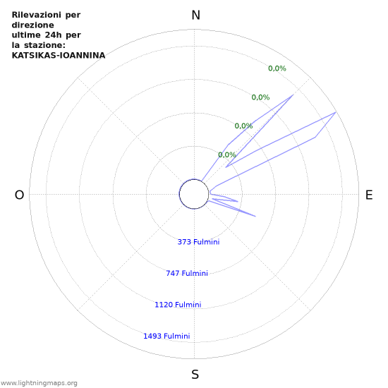 Grafico: Rilevazioni per direzione