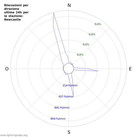 Grafico: Rilevazioni per direzione