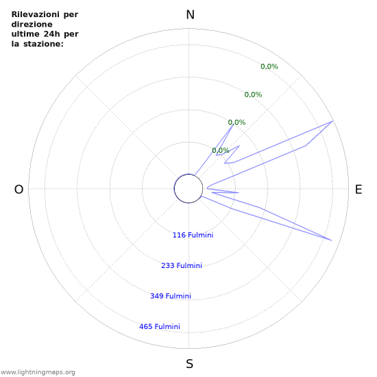 Grafico: Rilevazioni per direzione