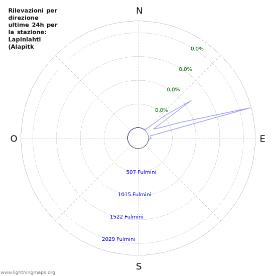 Grafico: Rilevazioni per direzione