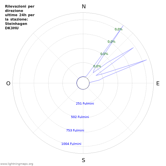 Grafico: Rilevazioni per direzione