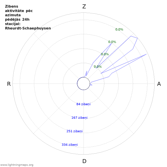Grafiki: Zibens aktivitāte pēc azimuta