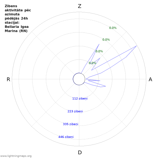 Grafiki: Zibens aktivitāte pēc azimuta