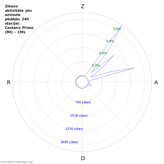 Grafiki: Zibens aktivitāte pēc azimuta
