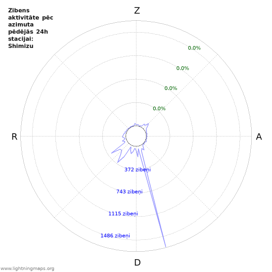 Grafiki: Zibens aktivitāte pēc azimuta