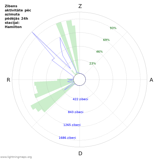 Grafiki: Zibens aktivitāte pēc azimuta