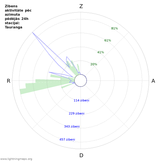 Grafiki: Zibens aktivitāte pēc azimuta
