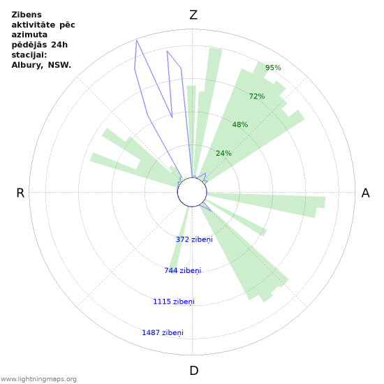 Grafiki: Zibens aktivitāte pēc azimuta