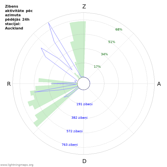 Grafiki: Zibens aktivitāte pēc azimuta