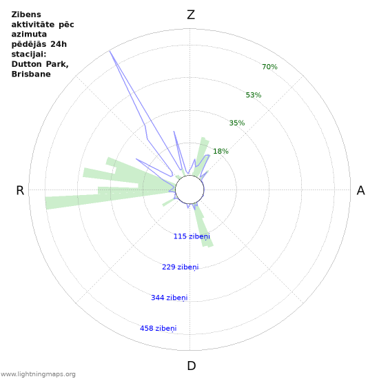 Grafiki: Zibens aktivitāte pēc azimuta