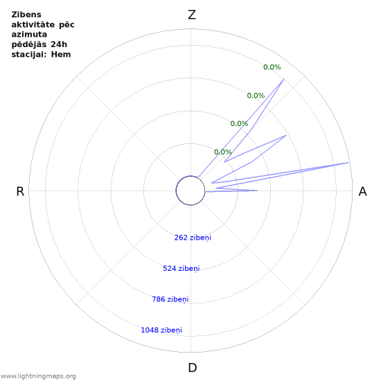 Grafiki: Zibens aktivitāte pēc azimuta