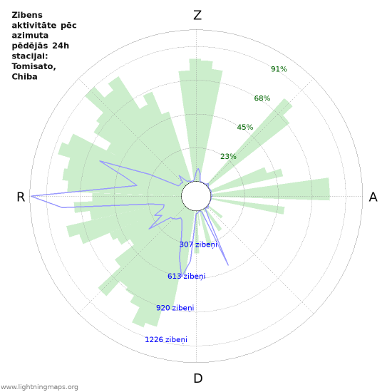 Grafiki: Zibens aktivitāte pēc azimuta