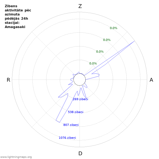 Grafiki: Zibens aktivitāte pēc azimuta