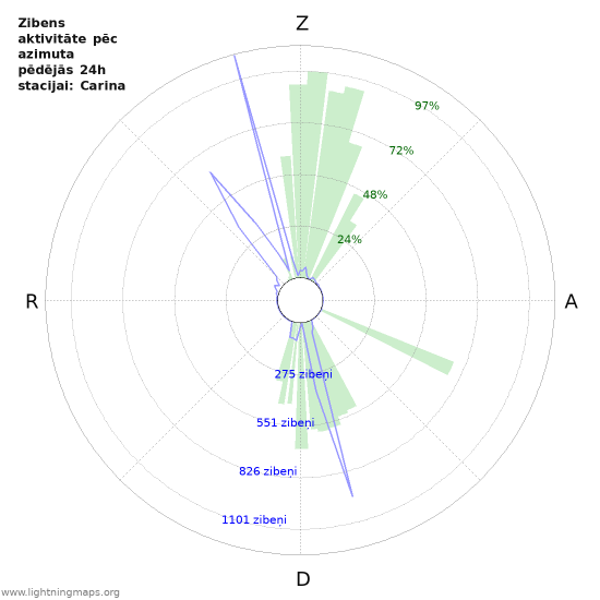 Grafiki: Zibens aktivitāte pēc azimuta