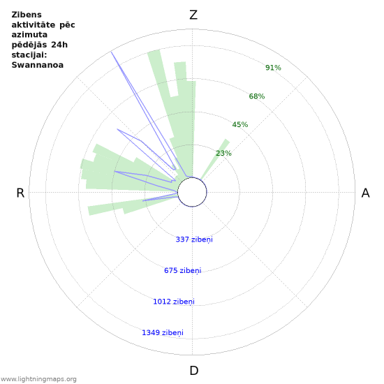 Grafiki: Zibens aktivitāte pēc azimuta