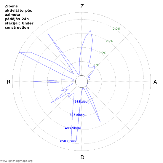 Grafiki: Zibens aktivitāte pēc azimuta
