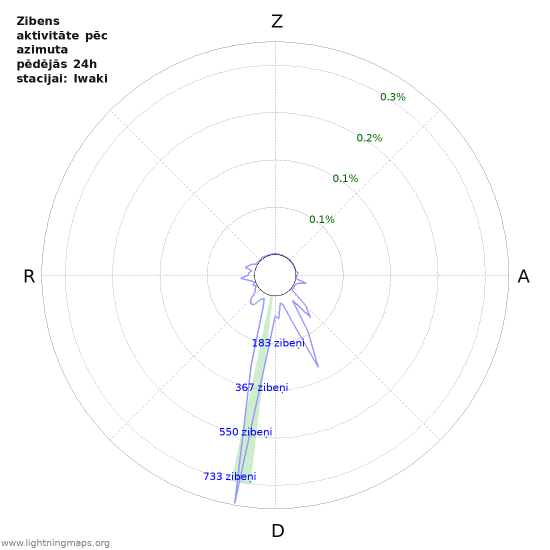 Grafiki: Zibens aktivitāte pēc azimuta