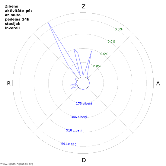 Grafiki: Zibens aktivitāte pēc azimuta