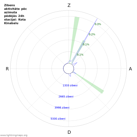 Grafiki: Zibens aktivitāte pēc azimuta