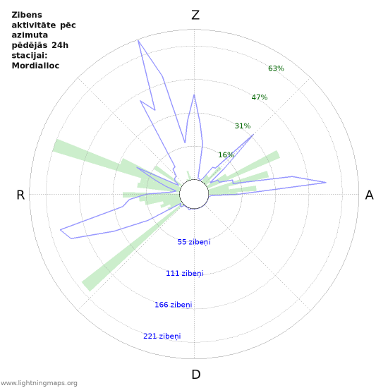 Grafiki: Zibens aktivitāte pēc azimuta