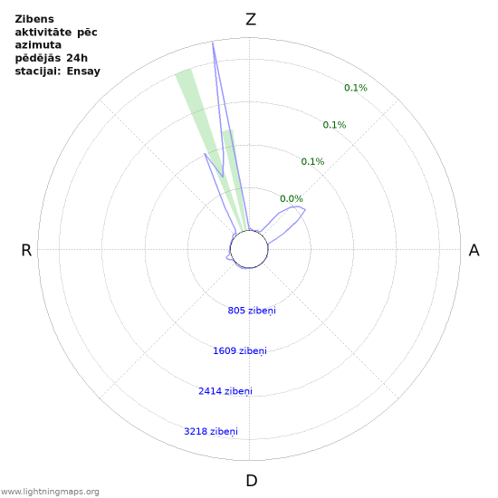 Grafiki: Zibens aktivitāte pēc azimuta