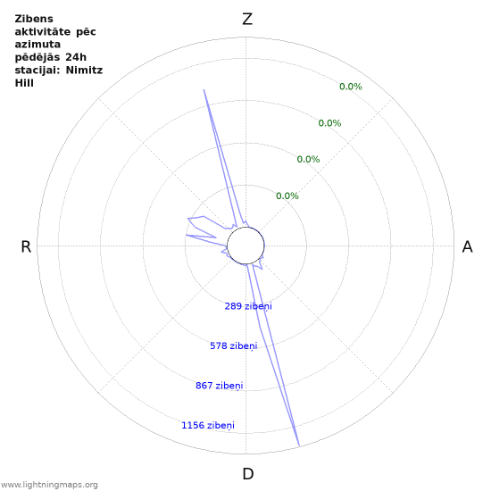 Grafiki: Zibens aktivitāte pēc azimuta