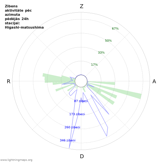 Grafiki: Zibens aktivitāte pēc azimuta