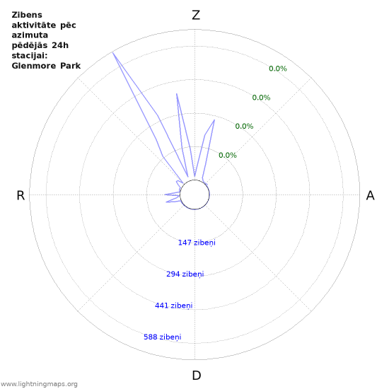 Grafiki: Zibens aktivitāte pēc azimuta