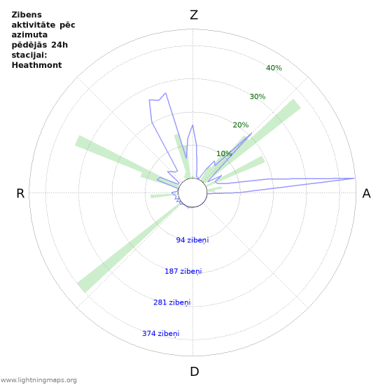 Grafiki: Zibens aktivitāte pēc azimuta