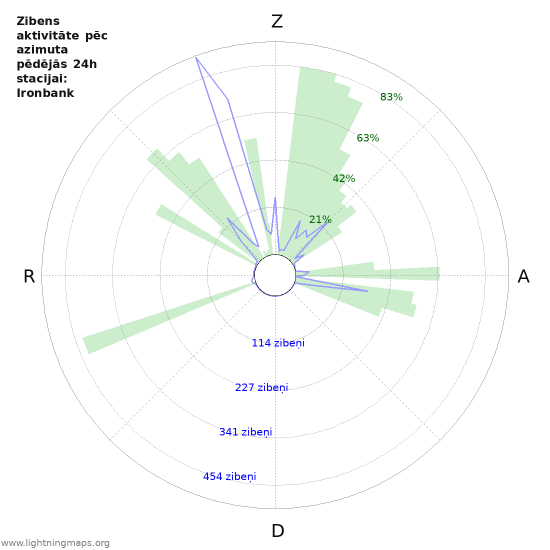 Grafiki: Zibens aktivitāte pēc azimuta