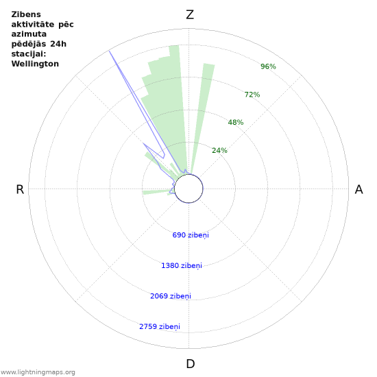 Grafiki: Zibens aktivitāte pēc azimuta