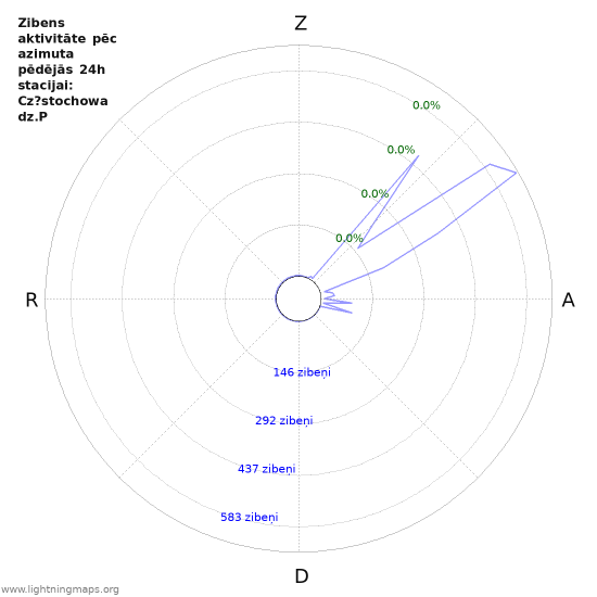 Grafiki: Zibens aktivitāte pēc azimuta