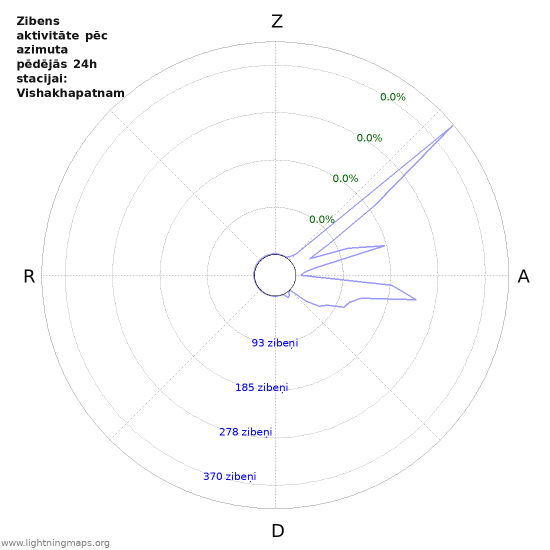 Grafiki: Zibens aktivitāte pēc azimuta