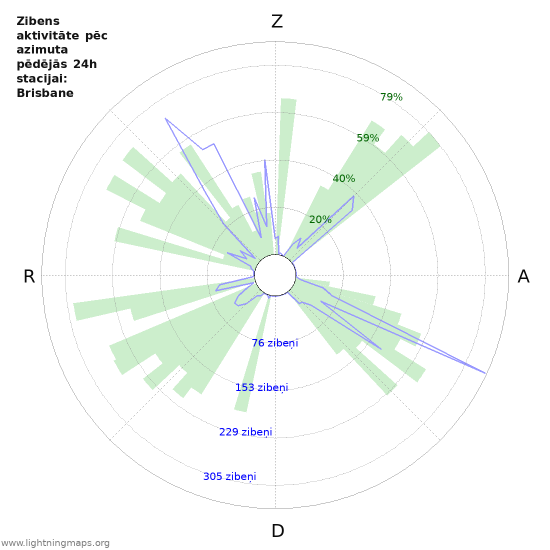 Grafiki: Zibens aktivitāte pēc azimuta