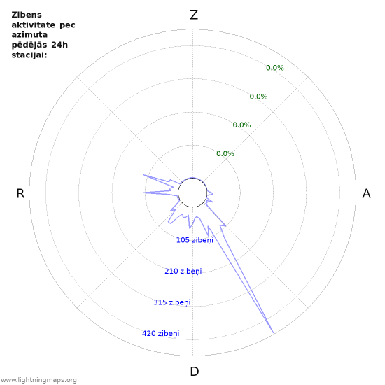 Grafiki: Zibens aktivitāte pēc azimuta