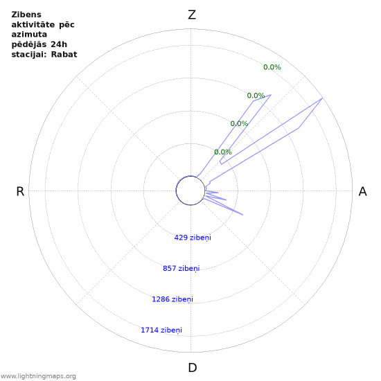 Grafiki: Zibens aktivitāte pēc azimuta